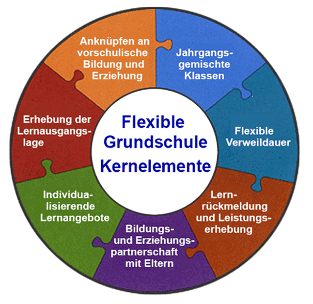 Bewertungsbogen Lernentwicklungsgespräche
